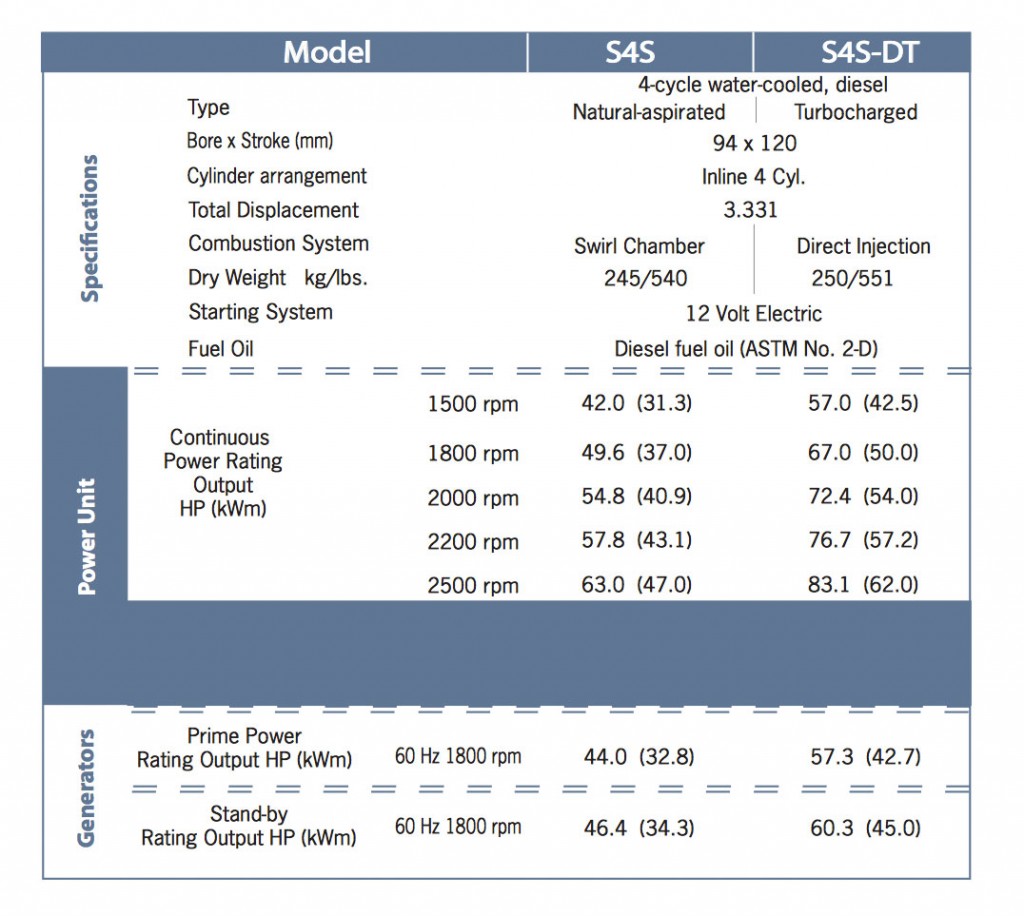 sdisschart Stauffer Diesel